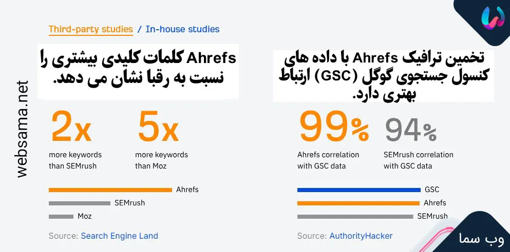 تخمین ترافیک Ahrefs با داده های کنسول جستجوی گوگل (GSC) ارتباط بهتری دارد. Ahrefs کلمات کلیدی بیشتری را نسبت به رقبا نشان می دهد.