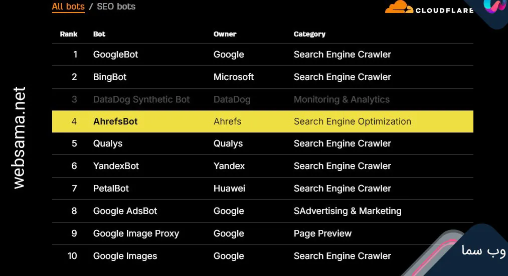 AhrefsBot فعال ترین خزنده وب در دسته “بهینه سازی موتور جستجو” در بررسی Cloudflare است. همچنین سومین خزنده وب فعال در جهان است.